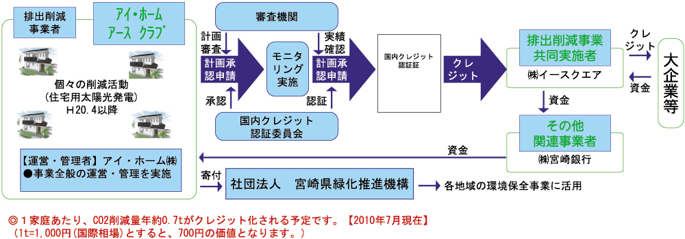 Co2削減事業